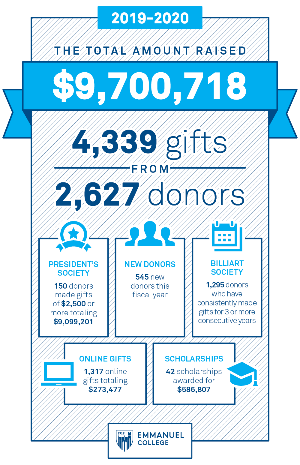 What our donors supported | Emmanuel College